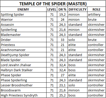Таблица сопротивляемости боссов/мобов Temple_of_the_Spider