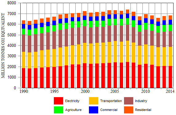 The Causes Of The Recent Decrease In Us Greenhouse Gas Emissions Energy Matters